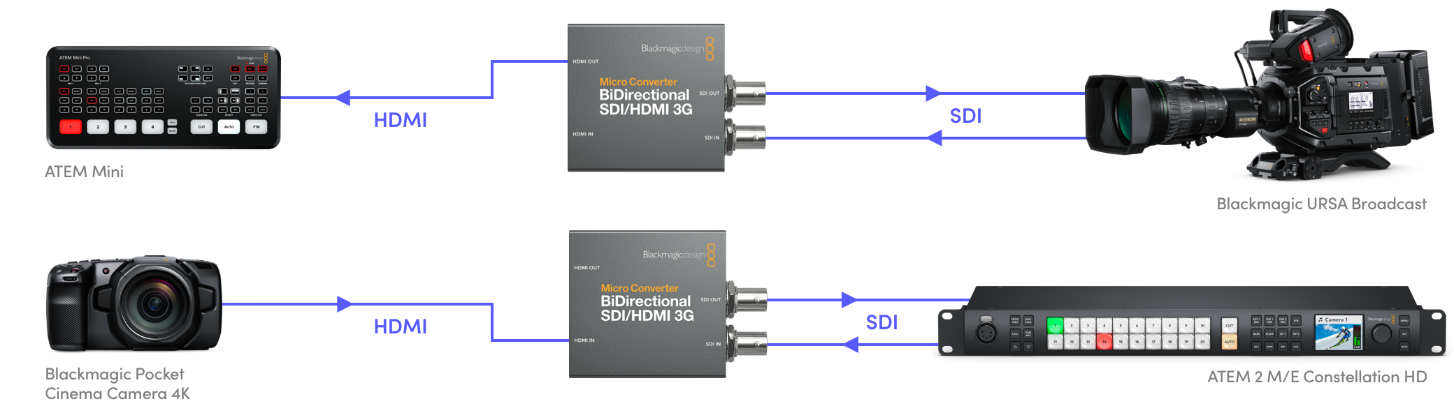 Blackmagic Design Micro Converter BiDirectional SDI/HDMI 3G wPSU — Glazer's  Camera